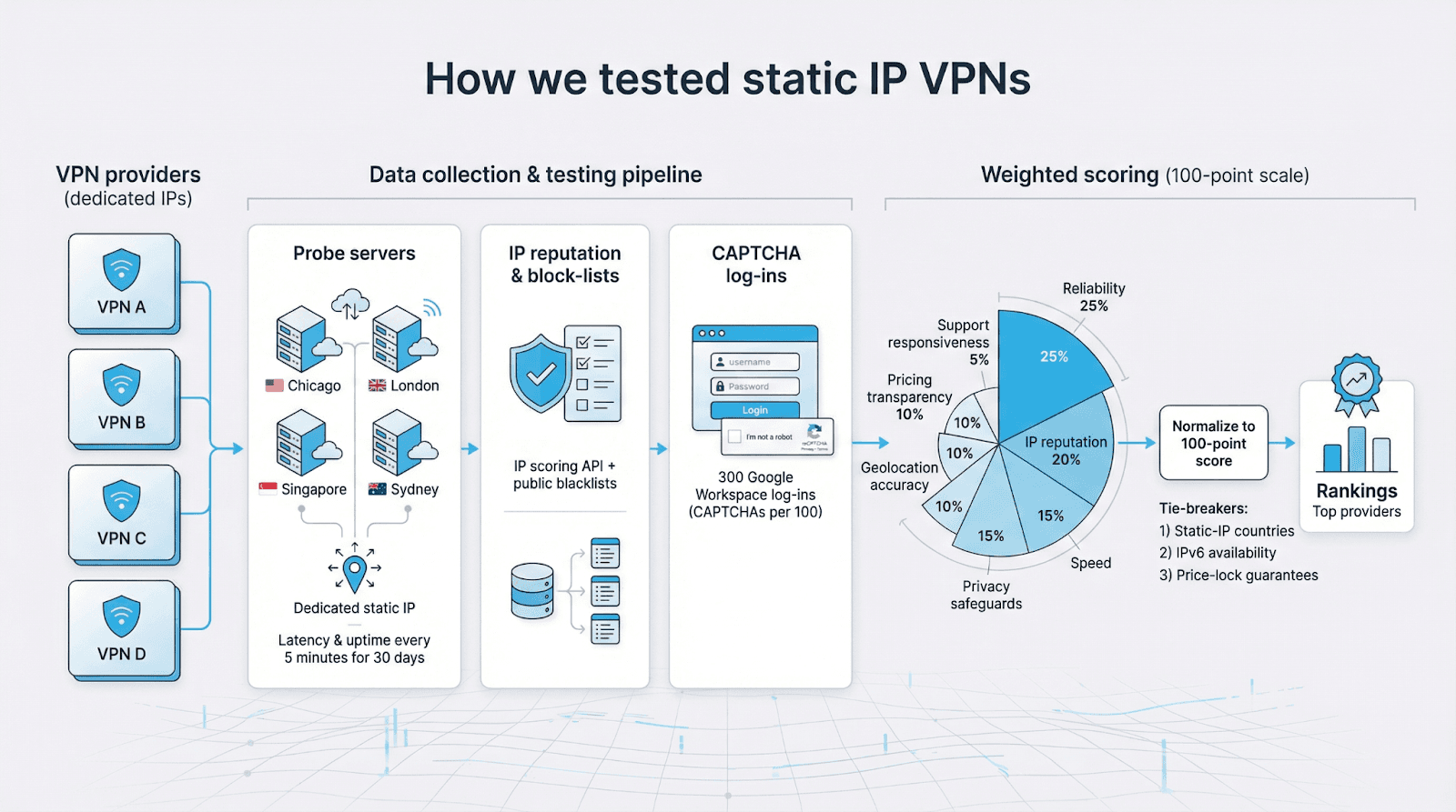 Which VPN Delivers the Most Reliable Static IP in 2026? Our Head-to-Head Showdown