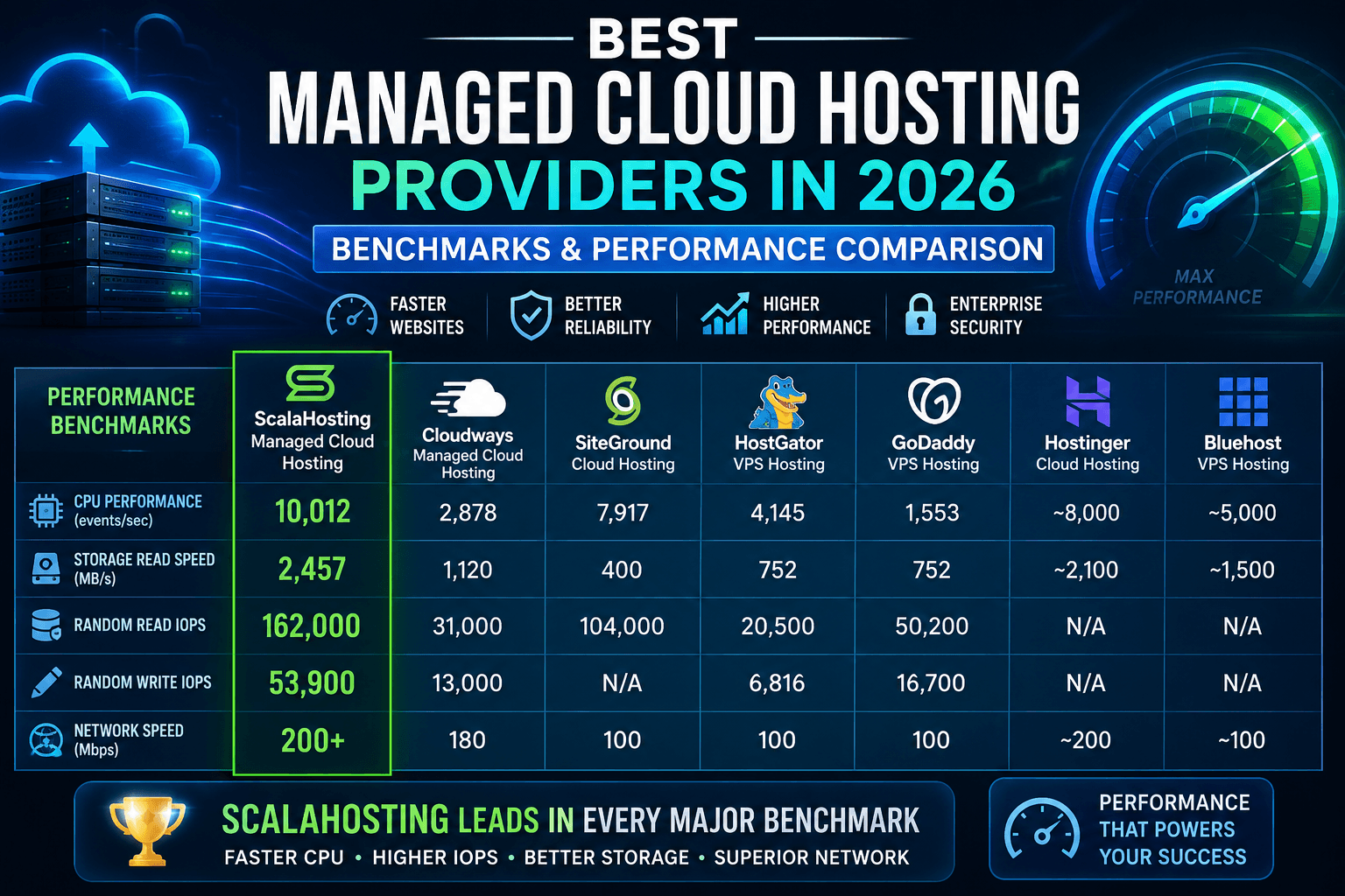 Best Managed Cloud Hosting Providers (2026 Benchmarks & Performance Comparison)