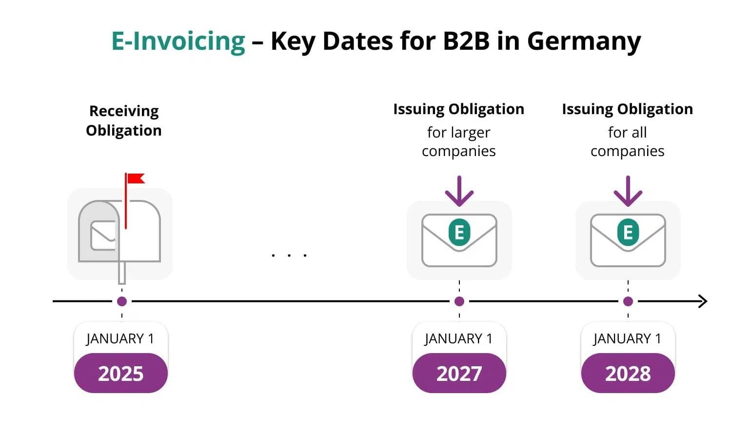 E-Invoicing in Salesforce: Preparing for Germany’s E-Invoice Regulations